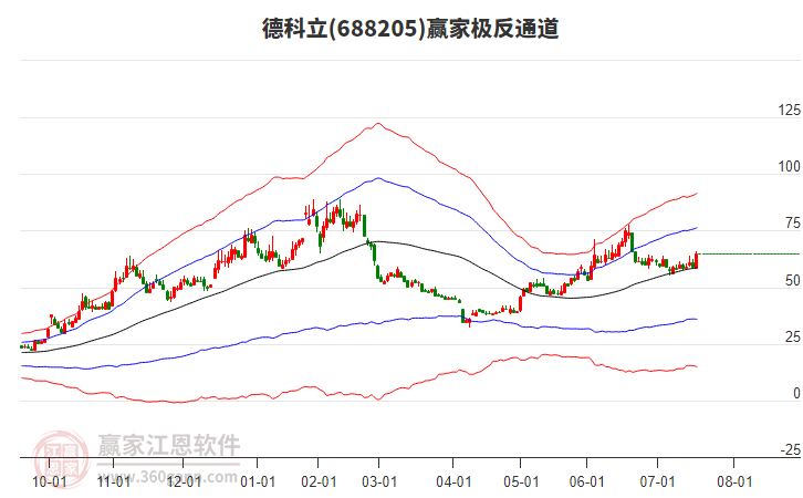 688205德科立贏家極反通道工具