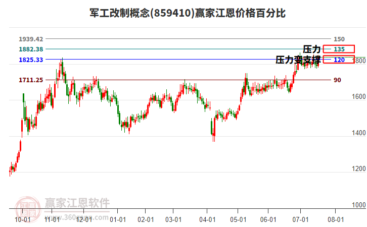 軍工改制概念江恩價(jià)格百分比工具 軍工改制概念江恩價(jià)格百分比工具