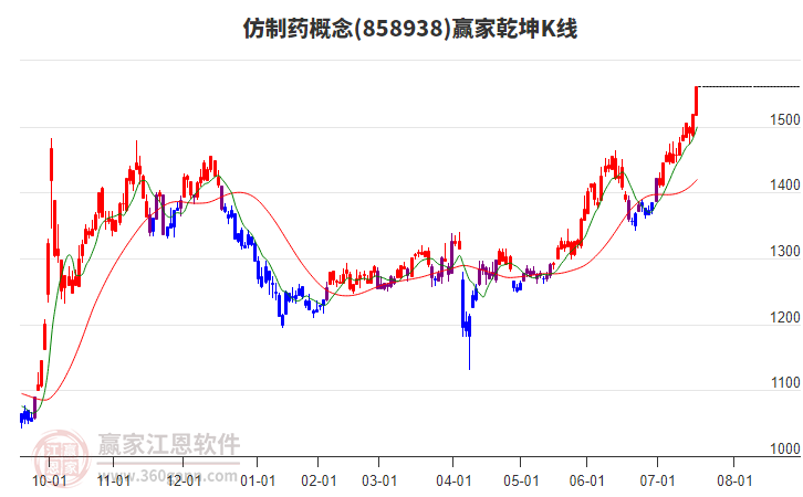 858938仿制藥贏家乾坤K線工具 858938仿制藥贏家乾坤K線工具