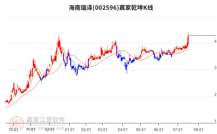 002596海南瑞澤贏家乾坤K線工具 002596海南瑞澤贏家乾坤K線工具