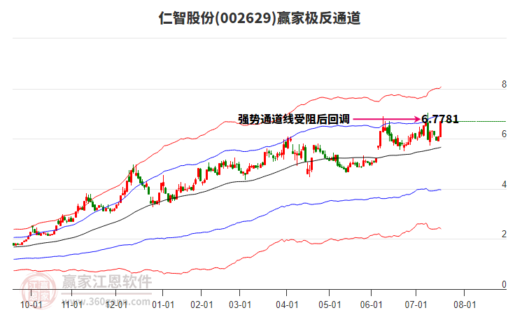 002629仁智股份贏家極反通道工具 002629仁智股份贏家極反通道工具