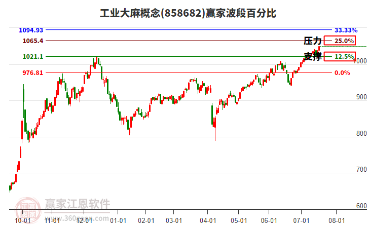 工業(yè)大麻概念贏家波段百分比工具