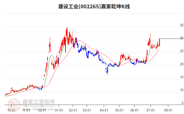 002265建設(shè)工業(yè)贏家乾坤K線工具