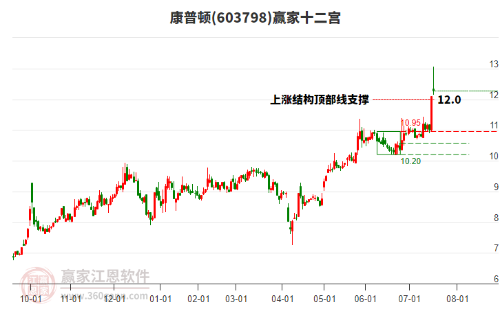 603798康普頓贏家十二宮工具 603798康普頓贏家十二宮工具