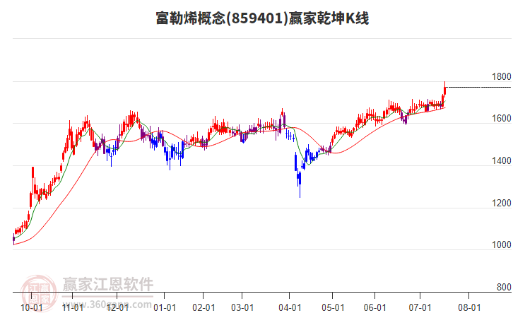 859401富勒烯贏家乾坤K線工具 859401富勒烯贏家乾坤K線工具