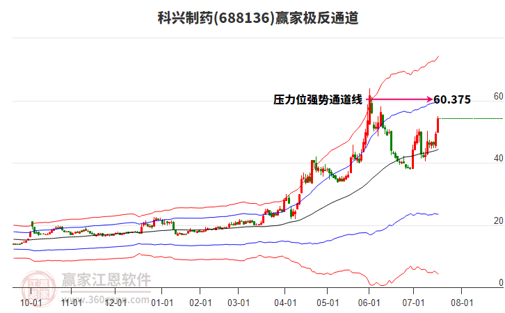 688136科興制藥贏家極反通道工具