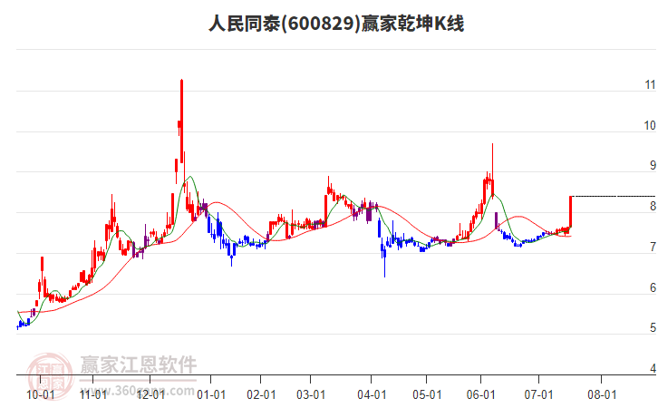 600829人民同泰贏家乾坤K線工具