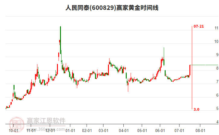 600829人民同泰黃金時(shí)間周期線工具