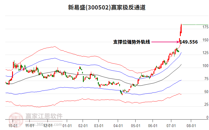 300502新易盛贏家極反通道工具 300502新易盛贏家極反通道工具