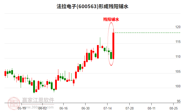 600563法拉電子形成殘陽鋪水形態(tài)