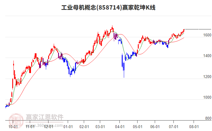 858714工業(yè)母機贏家乾坤K線工具