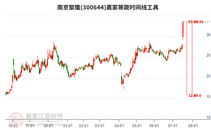 300644南京聚隆等距時(shí)間周期線工具