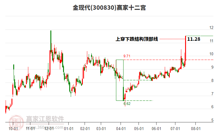 300830金現(xiàn)代贏家十二宮工具 300830金現(xiàn)代贏家十二宮工具