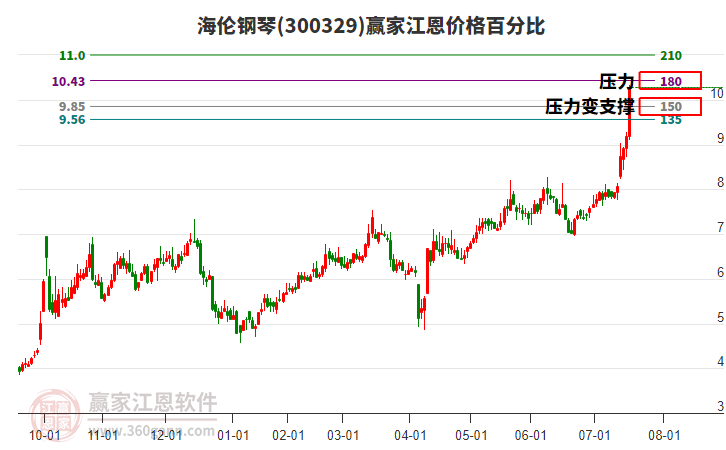 300329海倫鋼琴江恩價(jià)格百分比工具 300329海倫鋼琴江恩價(jià)格百分比工具