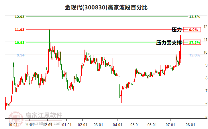 300830金現(xiàn)代贏家波段百分比工具 300830金現(xiàn)代贏家波段百分比工具