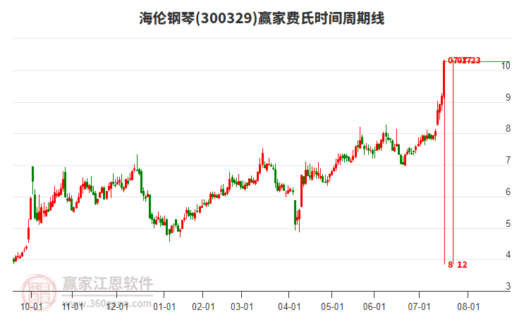 300329海倫鋼琴費氏時間周期線工具