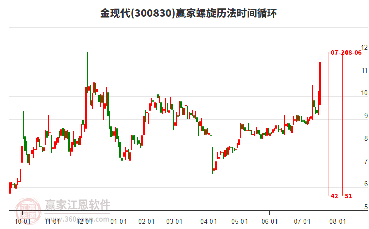 300830金現(xiàn)代贏家螺旋歷法時間循環(huán)工具 300830金現(xiàn)代贏家螺旋歷法時間循環(huán)工具