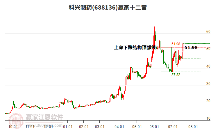 688136科興制藥贏家十二宮工具 688136科興制藥贏家十二宮工具