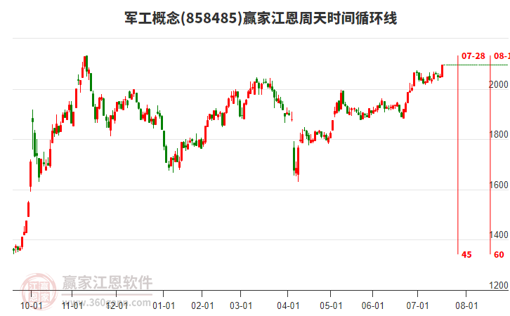 軍工概念江恩周天時(shí)間循環(huán)線(xiàn)工具 軍工概念江恩周天時(shí)間循環(huán)線(xiàn)工具