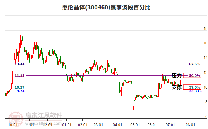 300460惠倫晶體波段百分比工具