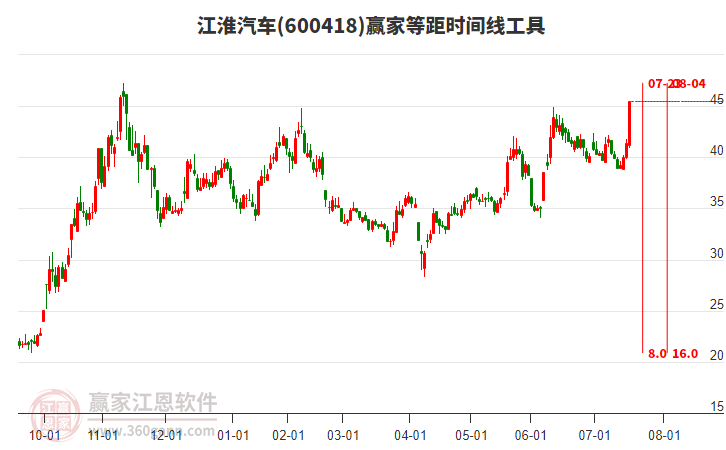 600418江淮汽車等距時間周期線工具