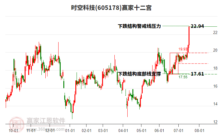605178時(shí)空科技贏家十二宮工具
