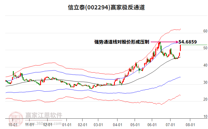 002294信立泰贏家極反通道工具 002294信立泰贏家極反通道工具
