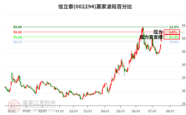 002294信立泰波段百分比工具 002294信立泰波段百分比工具
