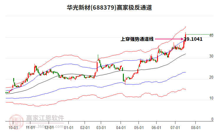 688379華光新材贏家極反通道工具