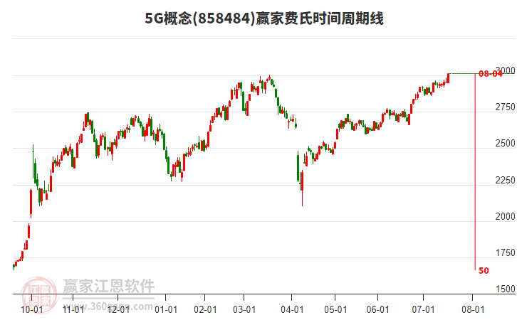 5G概念費(fèi)氏時間周期線工具