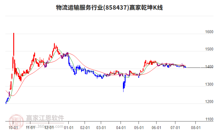 858437物流運輸服務贏家乾坤K線工具 858437物流運輸服務贏家乾坤K線工具