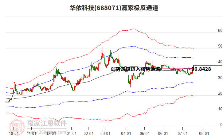 688071華依科技贏家極反通道工具 688071華依科技贏家極反通道工具