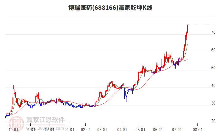688166博瑞醫(yī)藥贏家乾坤K線工具