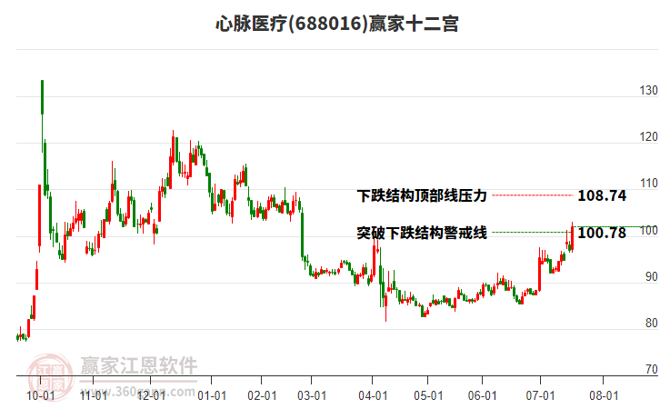 688016心脈醫(yī)療贏家十二宮工具