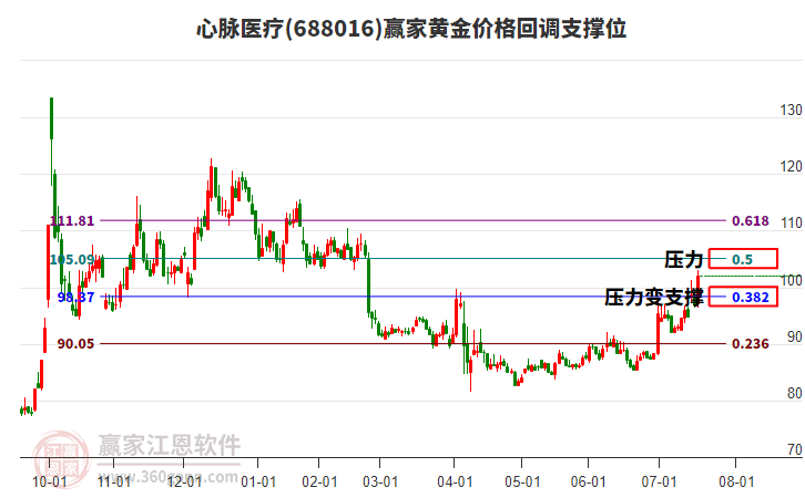 688016心脈醫(yī)療黃金價(jià)格回調(diào)支撐位工具