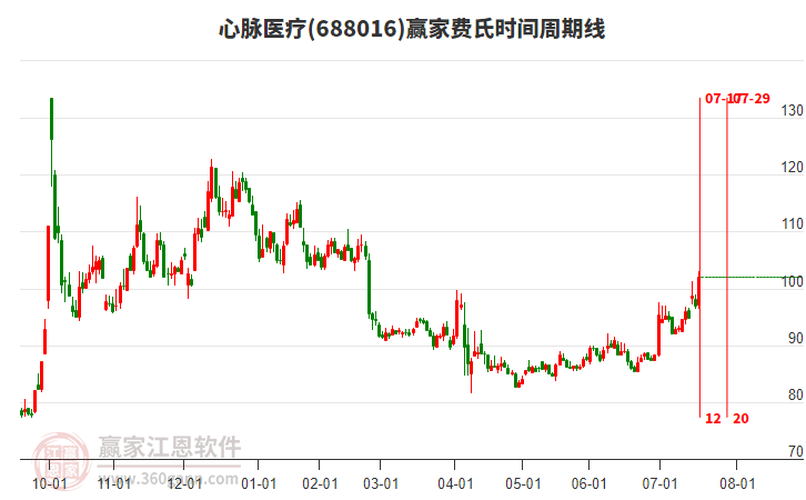 688016心脈醫(yī)療費(fèi)氏時(shí)間周期線工具
