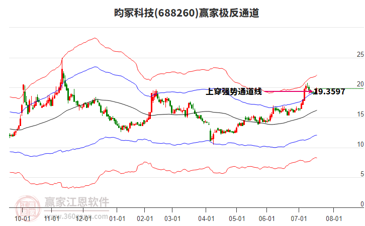 688260昀?？萍稼A家極反通道工具
