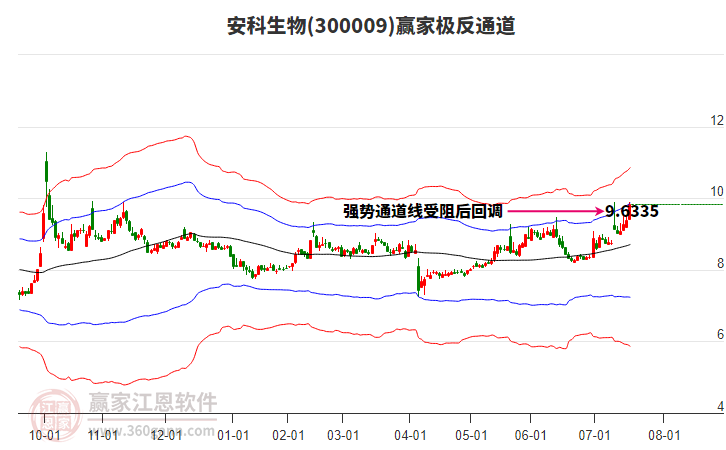 300009安科生物贏家極反通道工具