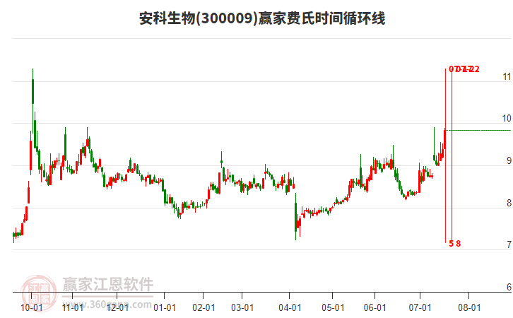 300009安科生物費氏時間循環(huán)線工具