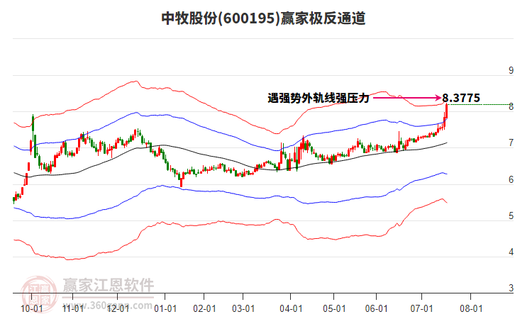 600195中牧股份贏家極反通道工具
