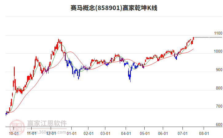 858901賽馬贏家乾坤K線工具