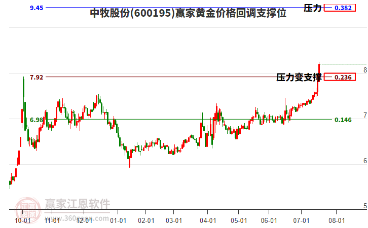 600195中牧股份黃金價(jià)格回調(diào)支撐位工具