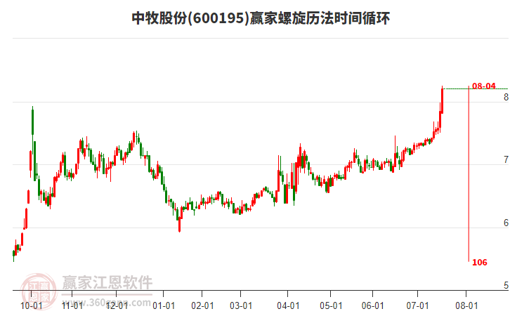 600195中牧股份螺旋歷法時(shí)間循環(huán)工具