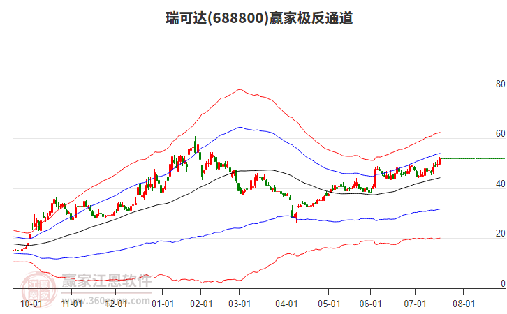 688800瑞可達(dá)贏家極反通道工具