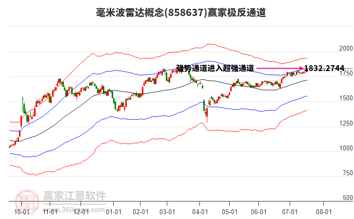 858637毫米波雷達(dá)贏家極反通道工具