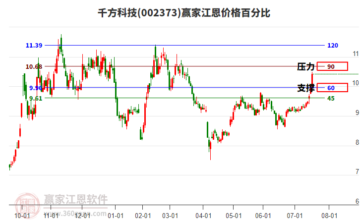 002373千方科技江恩價格百分比工具