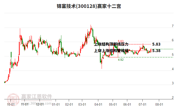 300128錦富技術(shù)贏家十二宮工具