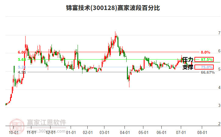 300128錦富技術(shù)波段百分比工具