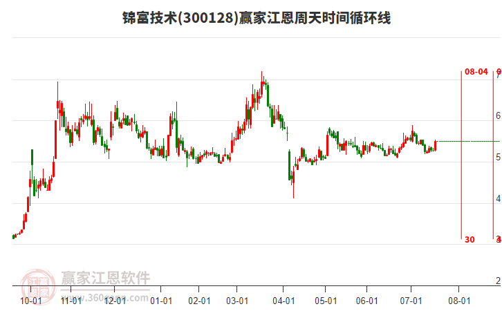 300128錦富技術(shù)江恩周天時(shí)間循環(huán)線工具