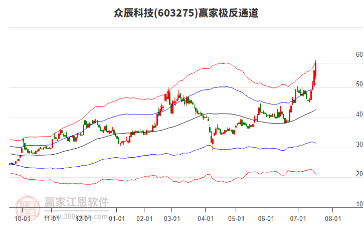 603275眾辰科技贏家極反通道工具